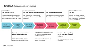 Grafische Darstellung des zeitlichen Ablaufs des Aufnahmeprozesses