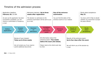 Graphical representation of the timeline of the recording process.