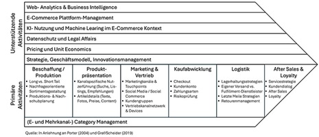CAS E-Commerce Management Framework