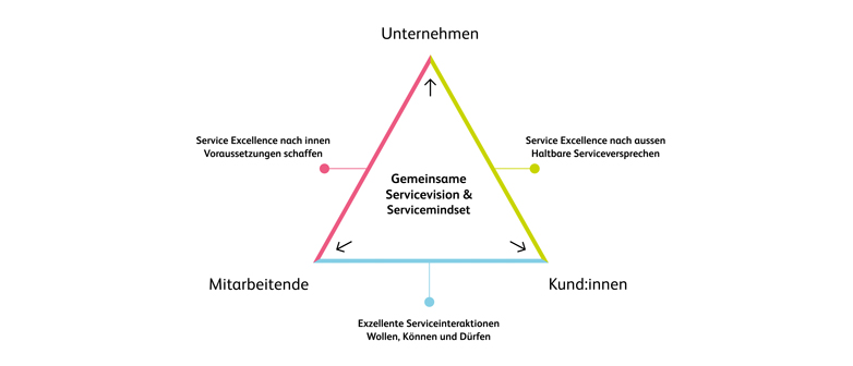 Grafik Service Excellence